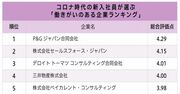 コロナ時代の新卒社員が選ぶ、働きがいのある企業ランキング2023！2位セールスフォース・ジャパン、1位は？