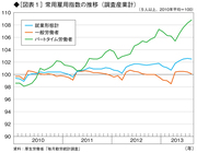 利益は増えたが、雇用や生産は拡大せず