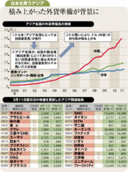 存在感を増すアジアマネー特に中国政府系資金に注目を