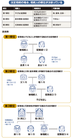 元気なうちにやっておきたい「争族」対策と「税金」対策