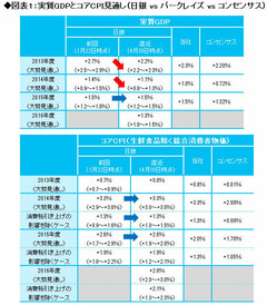 日銀の金融政策と自己資本対策の行方～追加金融緩和の有無と法定準備金積み増しの意味～――森田京平・バークレイズ証券チーフエコノミスト