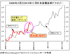 米債バブル破裂で米ドルは90～95円へ!? 12月14日ＦＯＭＣが最初の大きな岐路に！