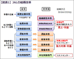 「部門別採算制度」は経営破綻したＪＡＬをどう変えたのか？