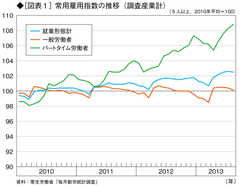 利益は増えたが、雇用や生産は拡大せず