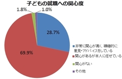 子どもの就活、親子でどう話し合う？意外に少ない“おせっかい”両親の本音