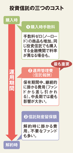 「じぶん年金」のための投信選び7カ条、もう金融機関にだまされない！