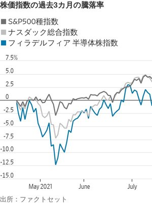 図版：株価指数の過去3カ月の騰落率