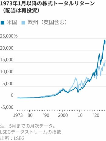 図表：1973年1月以降の株式トータルリターン（配当は再投資）