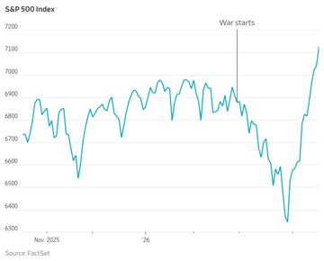 米株は再び最高値更新も債券投資家は様子見