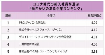 コロナ時代の新卒社員が選ぶ、働きがいのある企業ランキング2023!2位セールスフォース・ジャパン、1位は?
