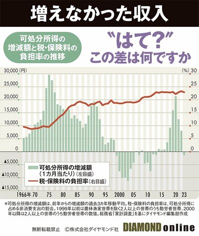 図表：可処分所得の増減額と税・保険料の負担率の推移