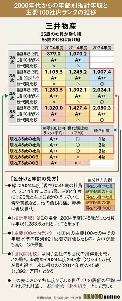 図表：三井物産：2000年代からの年齢別推計年収と主要100社内ランクの推移