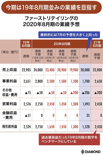 20年8月期の業績予想