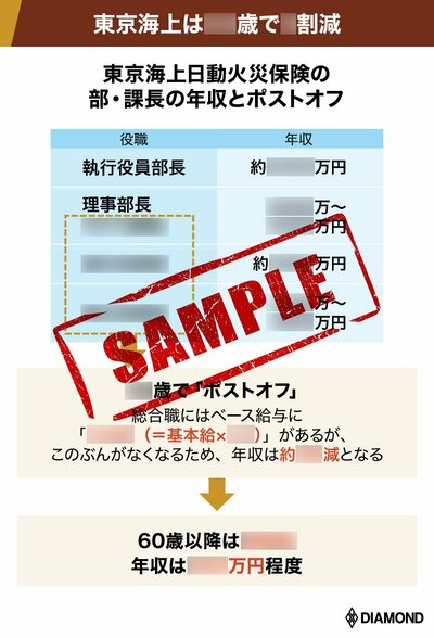 図表：東京海上日動火災保険の部・課長の年収とポストオフ