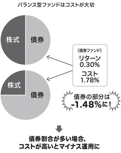 「バランス型ファンド」も種類によっては、確実に損をするって知ってた？