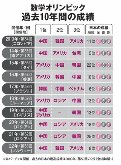 「最強・中国」に勝つのはどこ？世界数学オリンピックが20年ぶりに日本開催、600人の天才中高生たちが超難問に挑む