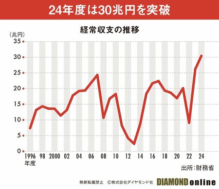 図表：経常収支の推移