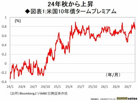 図表1:米国10年債タームプレミアム