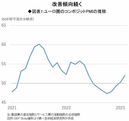 図表1：ユーロ圏のコンポジットPMIの推移
