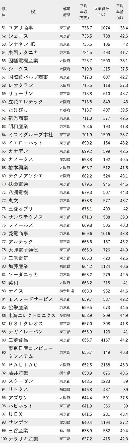 図表：年収が高い商社・卸売企業ランキング2022最新版 51～100位はこちら