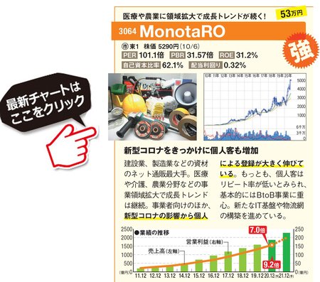 増収増益 を10年以上も続ける17銘柄の中で 株価 上昇が期待できる2銘柄を紹介 イー ギャランティ や Monotaro は不況でも成長できて長期投資に最適 ダイヤモンドzai最新記事 ザイ オンライン