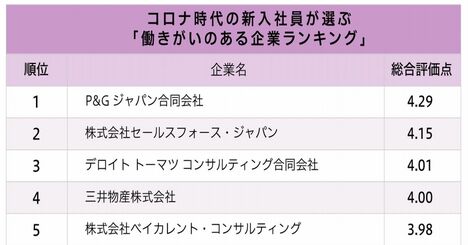 コロナ時代の新卒社員が選ぶ、働きがいのある企業ランキング2023！2位セールスフォース・ジャパン、1位は？