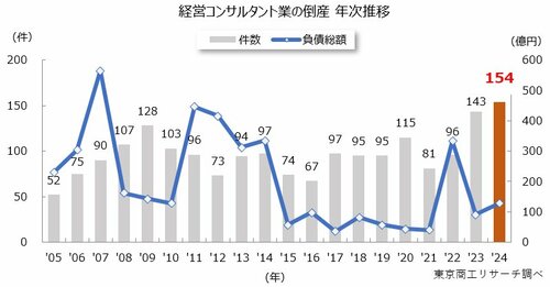 図表：経営コンサルタント業の倒産、年次推移