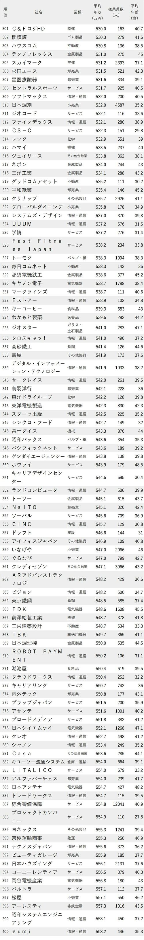 年収が低い会社ランキング2023（東京都）_301-400