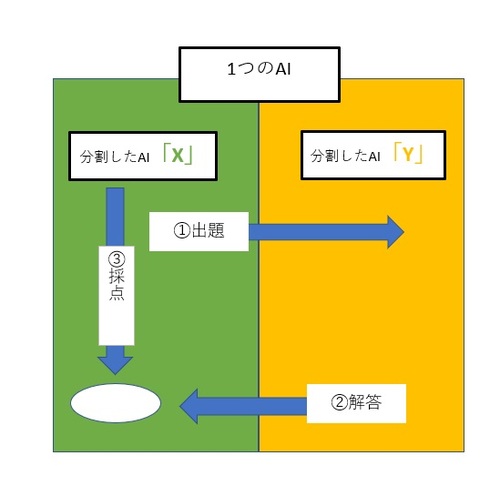 もはやプロ棋士でも勝てない！AIの強さの源泉は「自己分割」