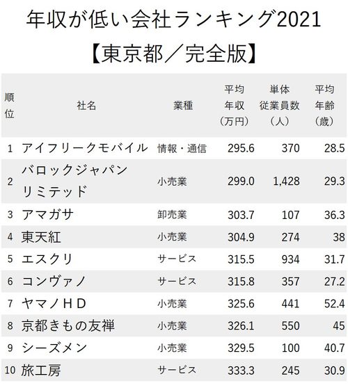 年収が低い会社ランキング2021　東京都1～10位まで