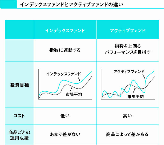 【投資のプロが教える】投資すべきファンドは、インデックスか、アクティブか？