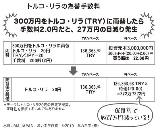 「高利回り」の海外債券…金利15％でも損する仕組みとは？