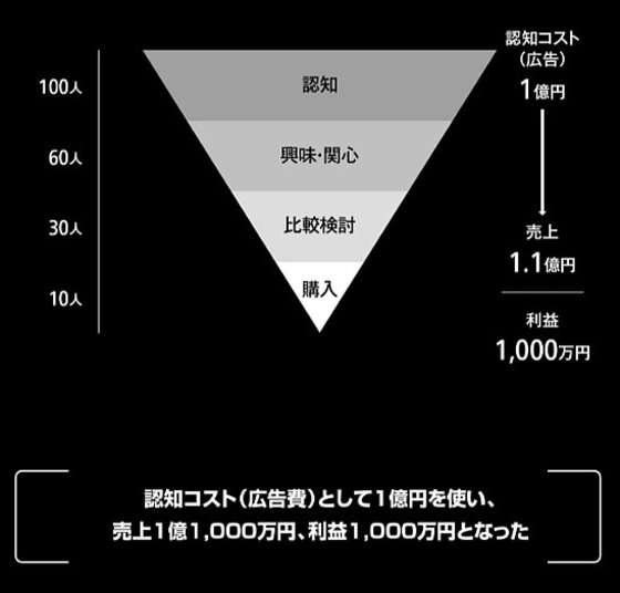 人口減少、ネット全盛の時代に利益を10倍にするために売上10倍ではなくコストを10分の1にすべき理由とその方法