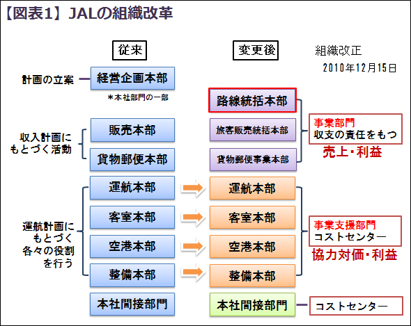 「部門別採算制度」は経営破綻したＪＡＬをどう変えたのか？