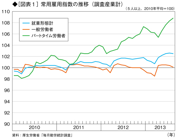 利益は増えたが、雇用や生産は拡大せず
