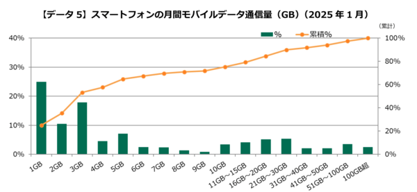 MM総研「携帯電話の月額利用料金とサービス利用実態」(2025年1月調査)」のグラフ