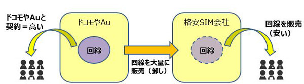 MVNOがユーザーに格安SIMを提供できる仕組み