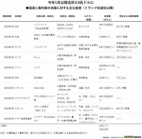 米国への直接投資「半年で倍増」、補助金を使わない“強硬交渉”で誘致するトランプ氏の剛腕と落とし穴