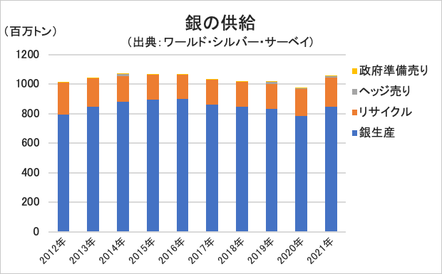 銀の供給・グラフ
