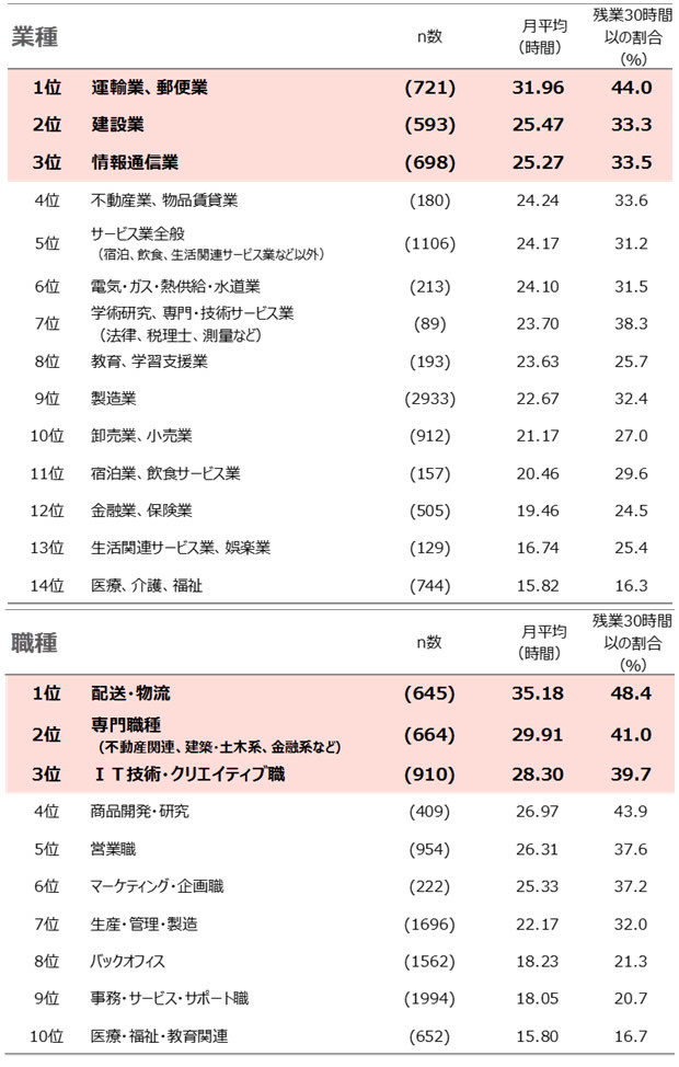 サービス残業の実態を解明、タダ働きが年間約50万円の業界も