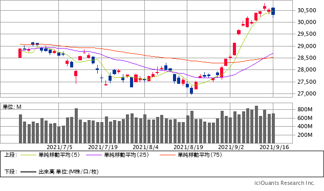 日経平均株価チャート/日足・3カ月