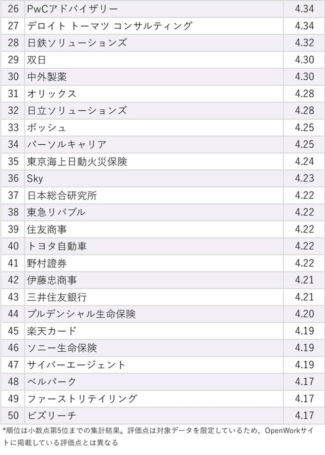 図表：働きがいのある企業ランキング2025【上位50社】26-50