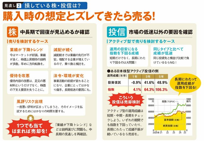 購入時の想定とズレてきたら売る！