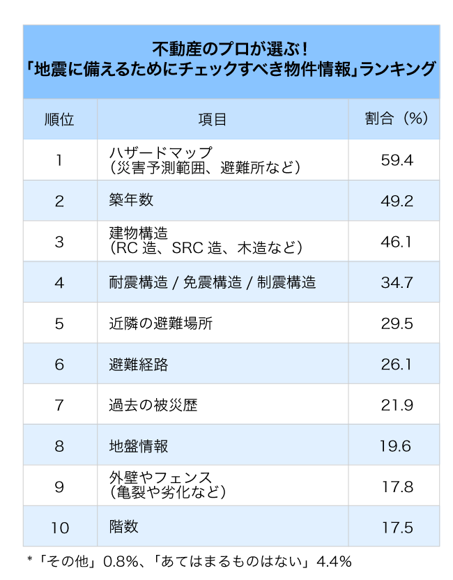 賃貸の部屋探しで見落としてはいけない「地震への備え」ランキング【完全版】