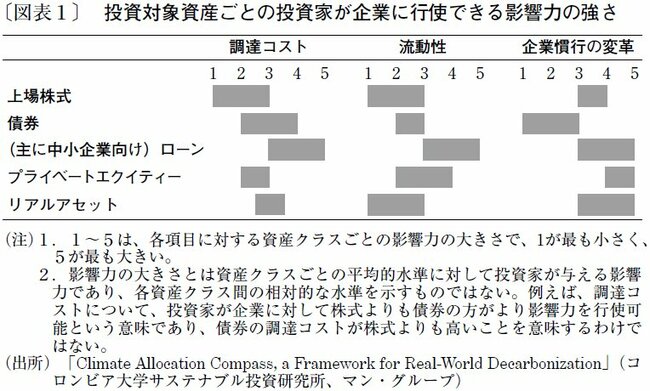 図表1：投資対象資産ごとの投資家が企業に行使できる影響力の強さ