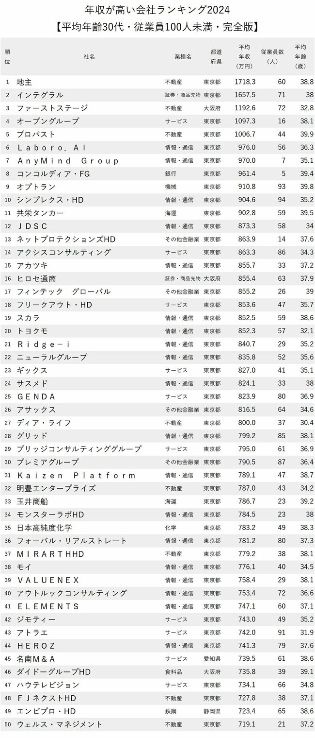 図表：年収が高い会社ランキング2024【平均年齢30代・従業員100人未満】1～50位