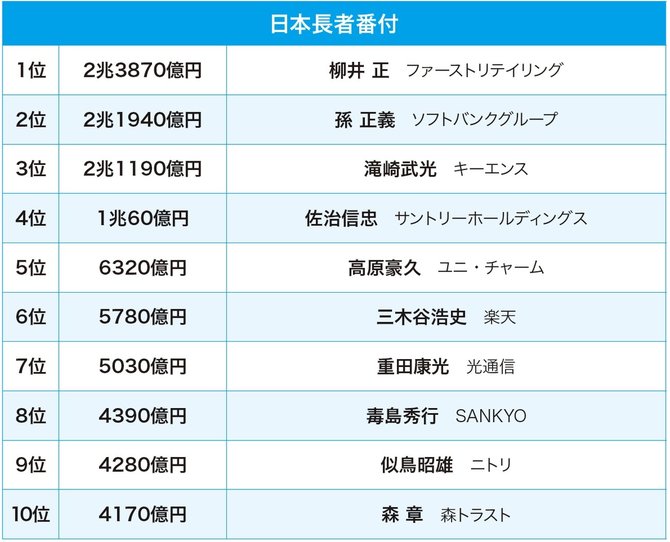 世界・日本「長者番付」に載っている人の共通点とは？