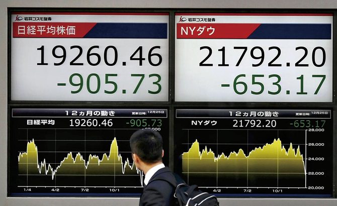 2018年12月25日、前日の米株安を受け1年3ヵ月ぶりに2万円を割り込んだ日経平均株価