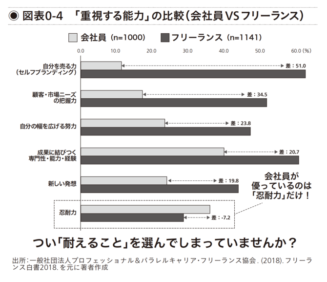 なぜ 会社員は 忍耐力 ばかりが磨かれてしまうのか 会社人生を後悔しない40代からの仕事術 ダイヤモンド オンライン