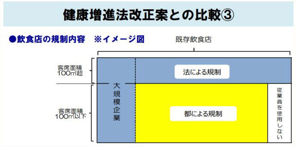 国が審議している健康増進法改正案との比較の図 国が審議している健康増進法改正案との比較の図